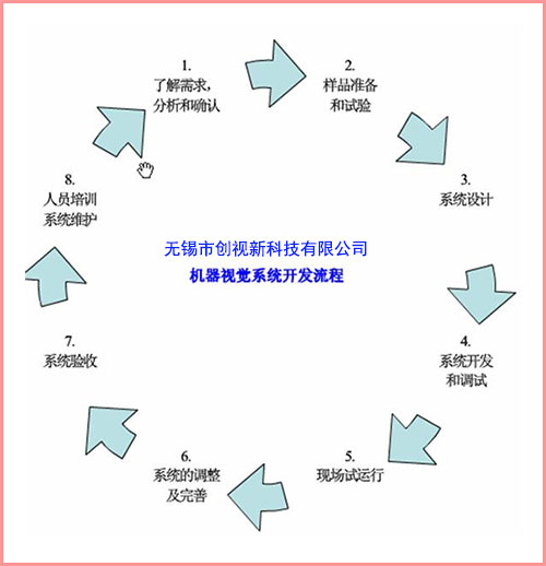 机器视觉在线检测系统开发流程